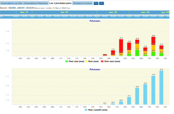Tableau d'évolution de la lame d'eau