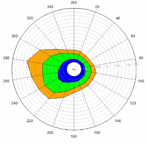 Rose des vents étendue statistiquement