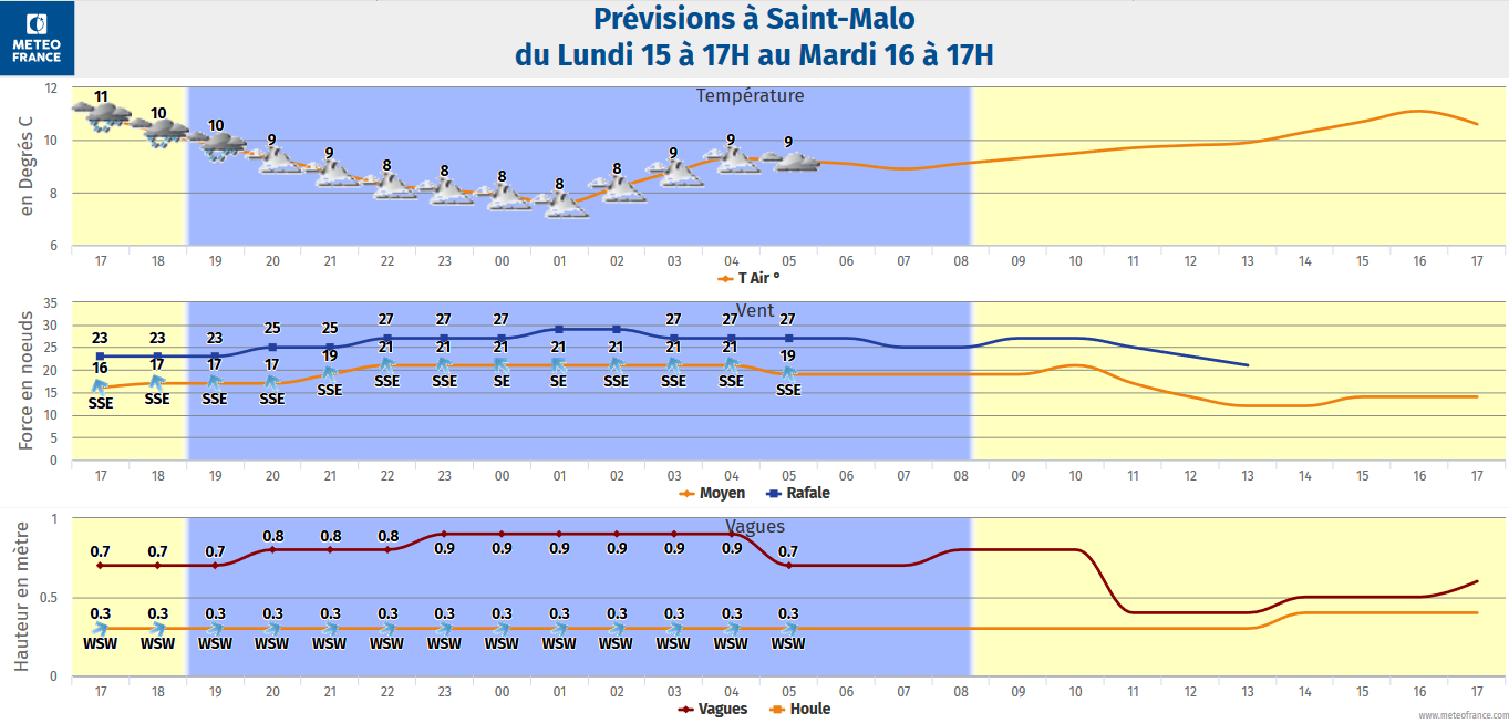 Navicap : atmogramme