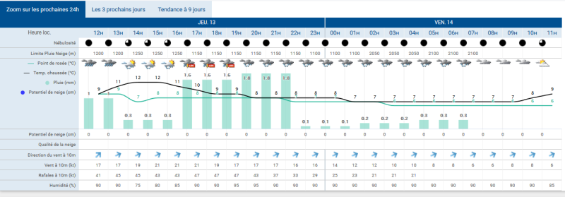 Tableau de prévision