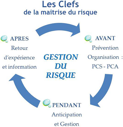 Gestion des risques