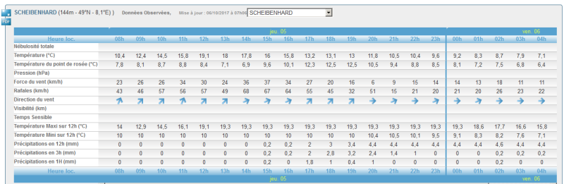 Tableau d'observation des pluviomètres