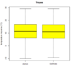 Comparaison des distributions des températures moyennes quotidiennes à la station de Troyes-Barberey et au point de grille SAFRAN le plus proche, sur la période 2008-2017