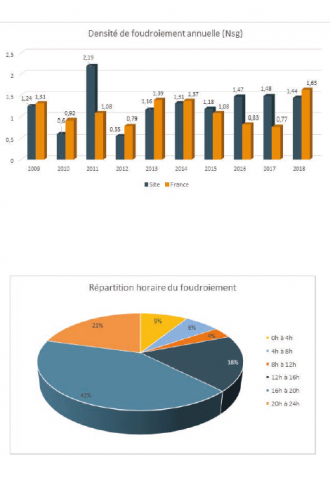 ETUDE STATISTIQUE DU RISQUE DE FOUDRE - METEORAGE